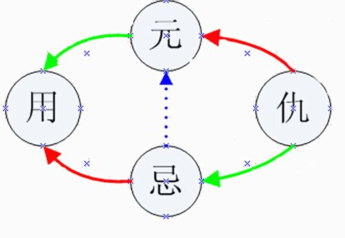 六爻风水堂：六爻用神的分类及分类