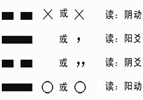 分析动爻、变爻皆要逐一对比日月动对