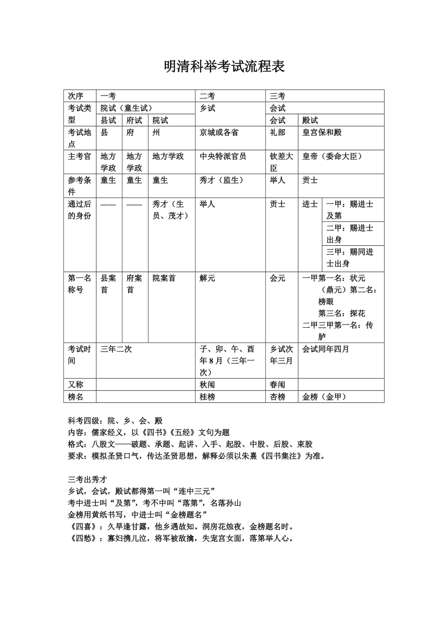 明清历史简介_按历史顺序给历史成语排序_明清历史上皇帝排序