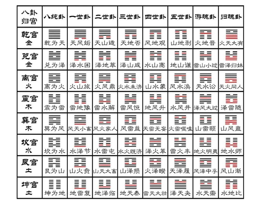 风水堂：八宫64卦的含义