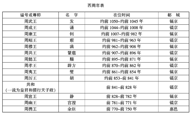 中国断代史系列pdf_中国夏商周断代史成果_商周夏作品