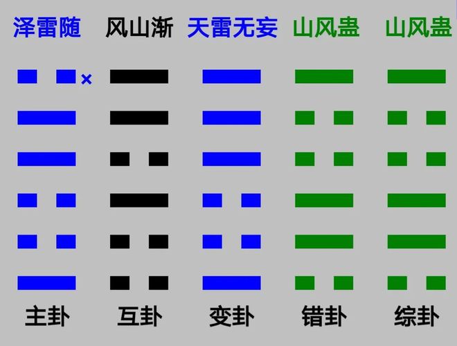 六爻卦解卦基础_六爻的上卦和下卦代表什么_六爻卦理