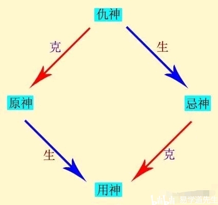 风水堂:什么是用神?