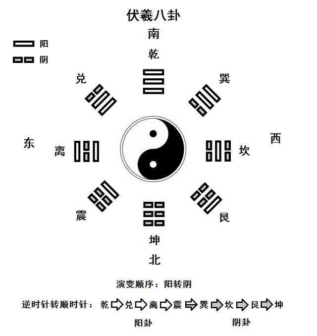 先天十六卦是什么？先天八卦就带你了解一下