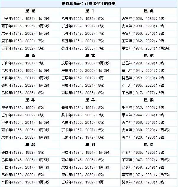 2018年年算命称骨重量_称骨重量算命表免费_八字称骨重量什么意思