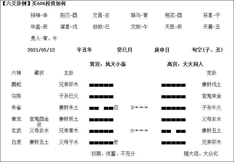 六爻卦理 风水堂:买606房投资如何?