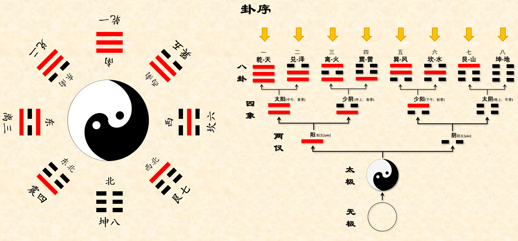 阴阳五行研究爱好者绘制了阴阳八卦图，五行相生相克