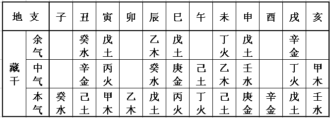 八字地支藏干如何分析_免费八字藏干查询_八字地支藏干作用？