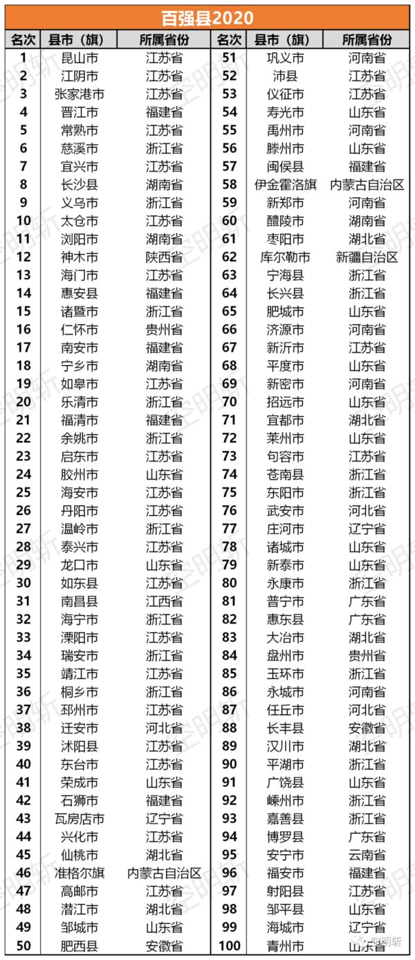 2020年度百强县排行榜_全国百强县排名2015排行榜 2015年全国100强县排名名
