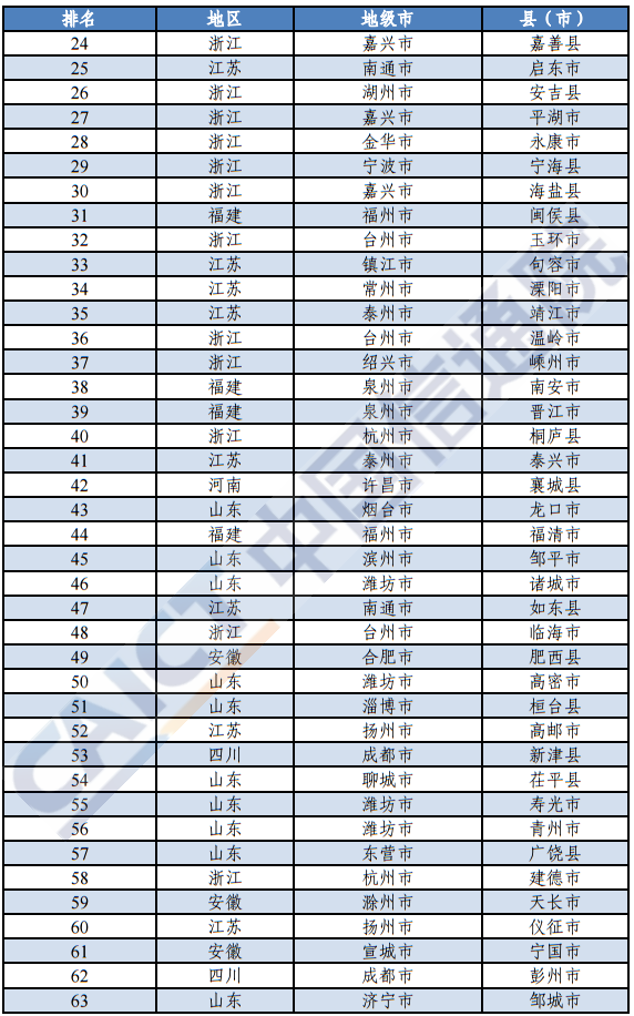 2020年度百强县排行榜_全国百强县排名2015排行榜 2015年全国100强县排名名