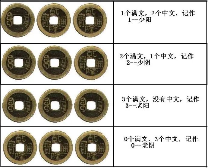 起卦是六爻爱好者入门学习的起步,零基础教你学习六爻排盘起卦