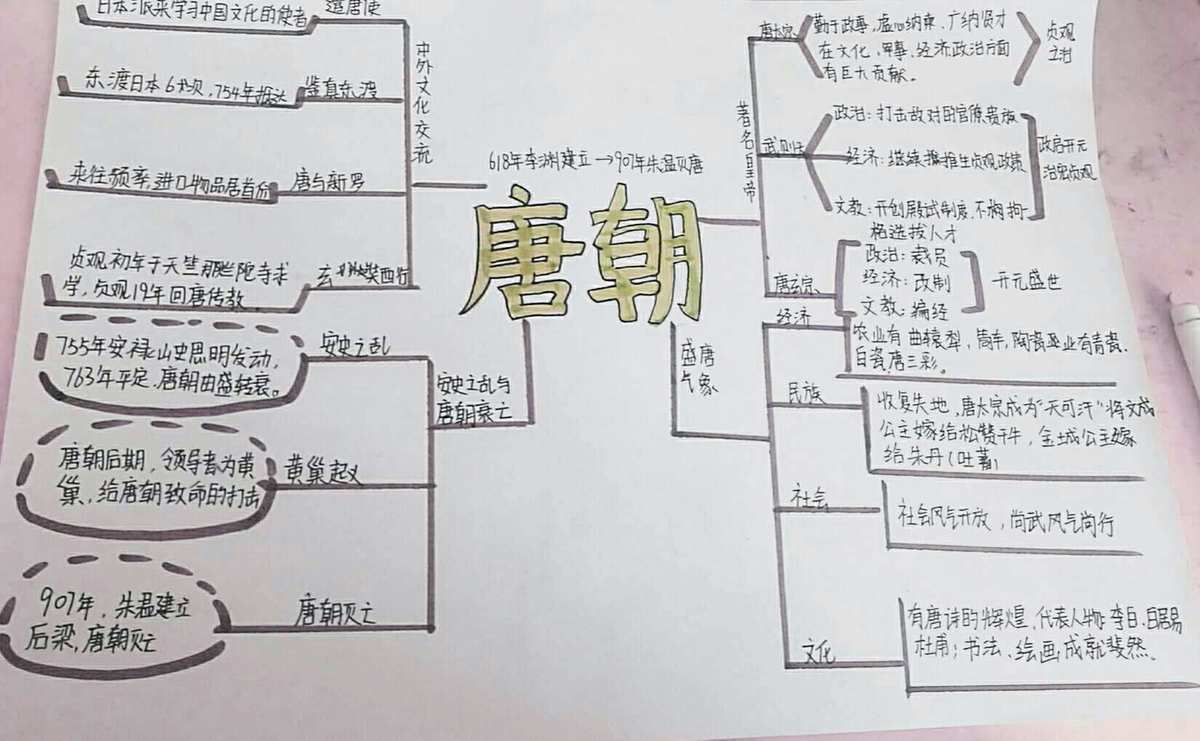 隋唐时期导图_隋唐思维导图图片大全_七下历史隋唐思维导图简单