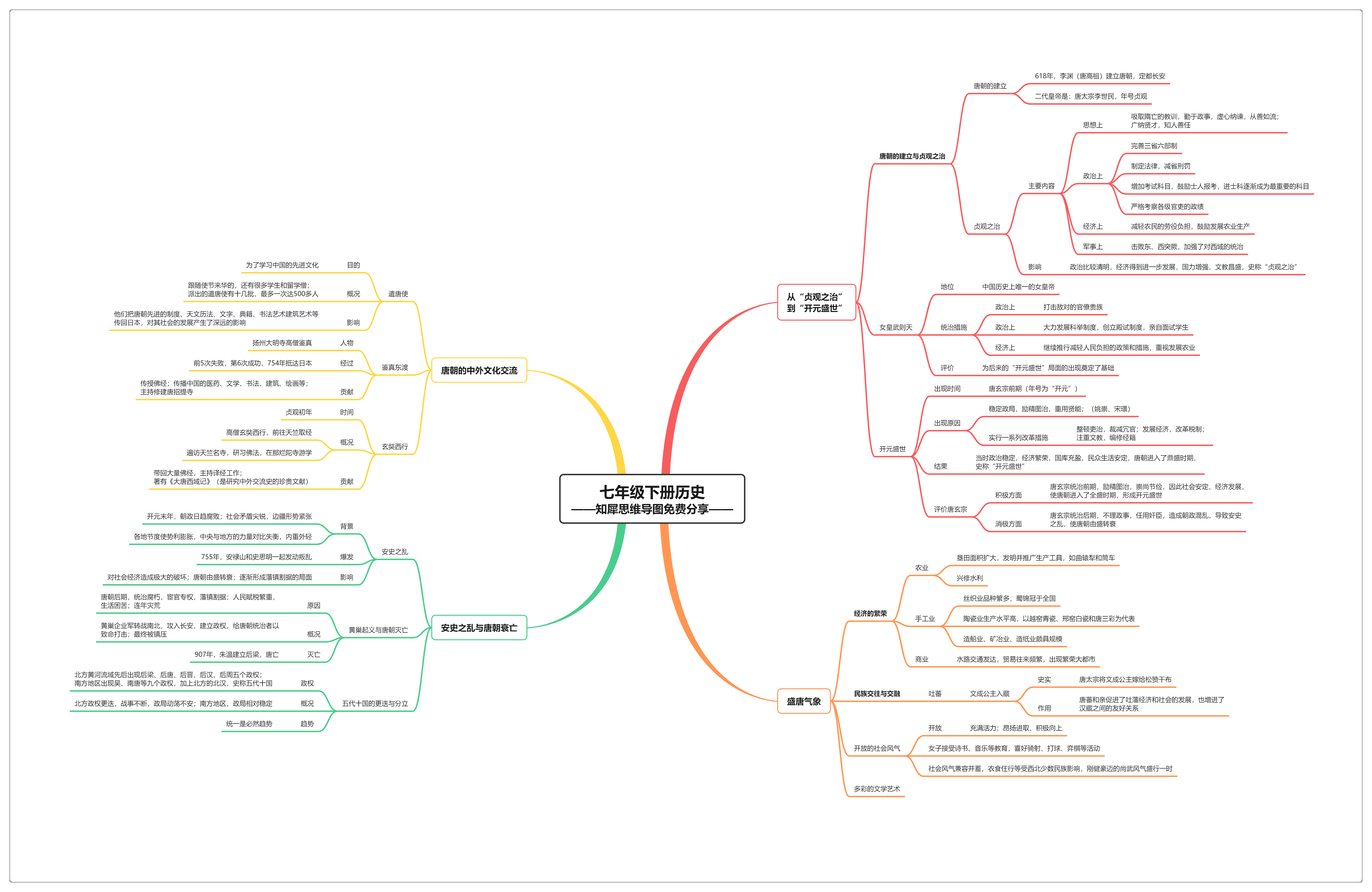 隋唐时期导图_七下历史隋唐思维导图简单_隋唐思维导图图片大全