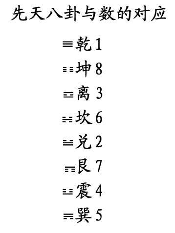 八卦用数字怎么代表_八卦与数字的运用_八卦数字运用图