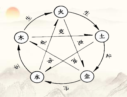 -五行查询表五行学说的应用-五行相生的次序