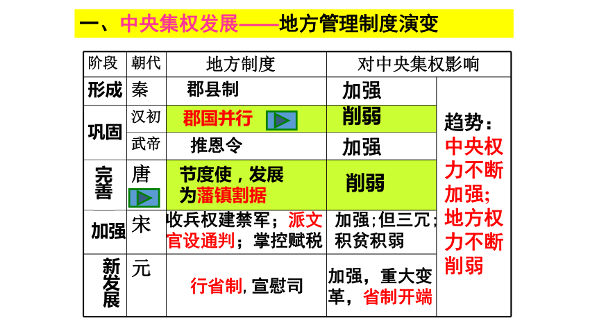 《从汉至元政治制度的演变》之开场白篇