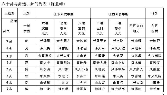 陈益峰：风水玄空大卦的简要介绍