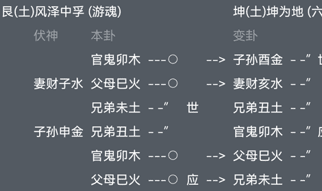 六爻占卜占财风泽中孚变坤为地