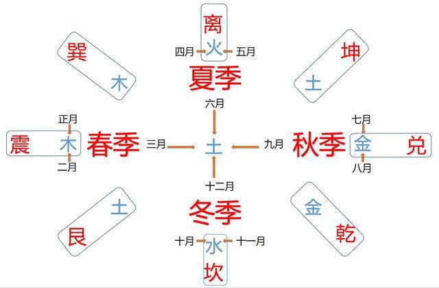 八卦五行天干地支方位合配图_八卦天干地支_天干地支五行八卦知识