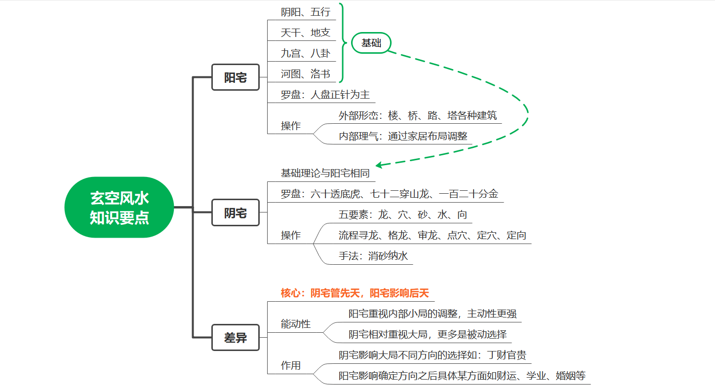 风水学入门知识系列（四）在玄空风水的过程