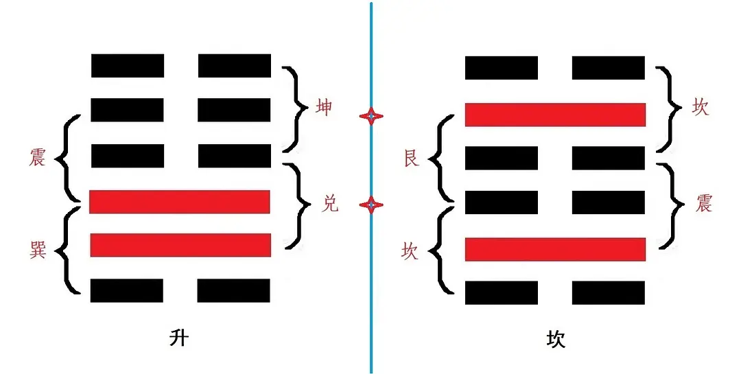 坎卦六爻占筮吉凶_占卦得坎卦上六爻问婚姻_坎卦婚姻六爻问得占卦吗