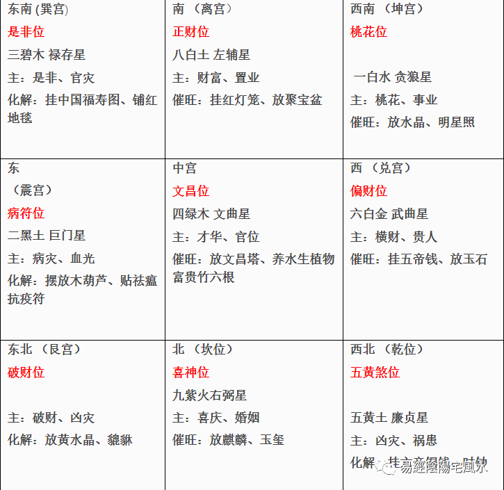 2023年九宫飞星图解吉凶方位在哪里?好的风水布局