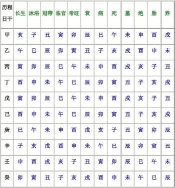 八字排盘中长生怎么解_十二长生命盘八字测算_生辰八字算生命长短