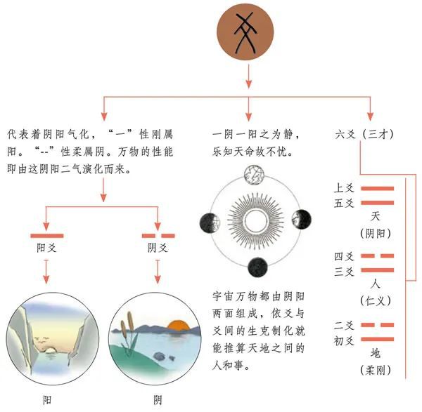 六爻围解新天地“庖丁解牛”式的《六爻快速推断法》