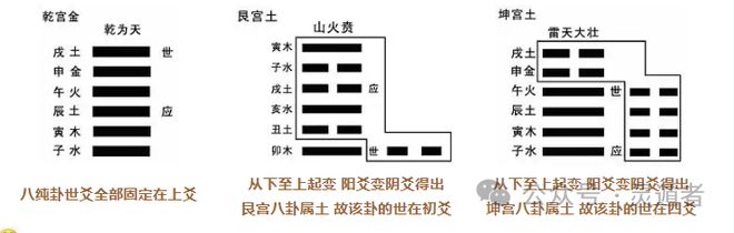 六爻安世应定卦宫教程_定世应辨卦宫口诀详解_六爻定世应视频讲座